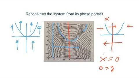 Reconstruction of System of Differential Equations using Phase Portrait