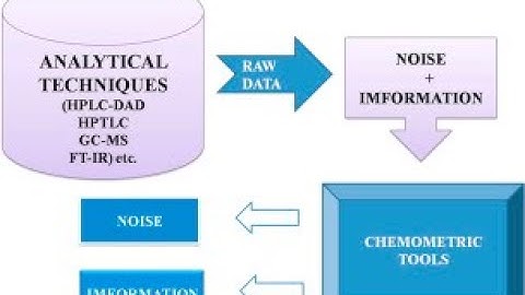 Sampling & Chemometrics Lecture 3