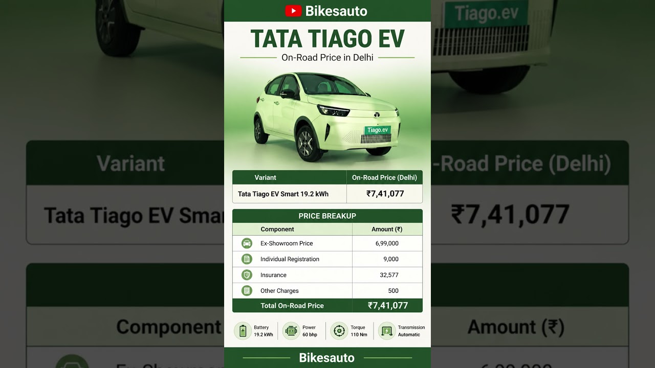 Tata Tiago EV facelift 2026 On Road Price in Delhi 2026 ⚡ Full Price Breakdown