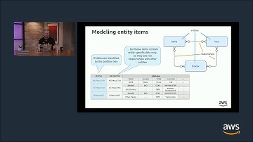 Build with DynamoDB | S1 E4 – Advanced NoSQL Data Modeling with Amazon DynamoDB