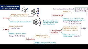 Module 21: Softmax vs Sigmoid: Differences, Use Cases & Applications