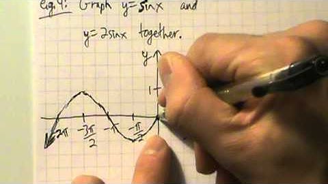 Trigonometry - Graphing a Simple Transformation - Example 4