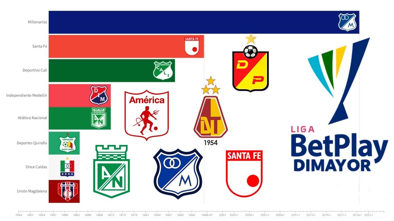 Value of Colombian Liga Dimayor soccer clubs 2023