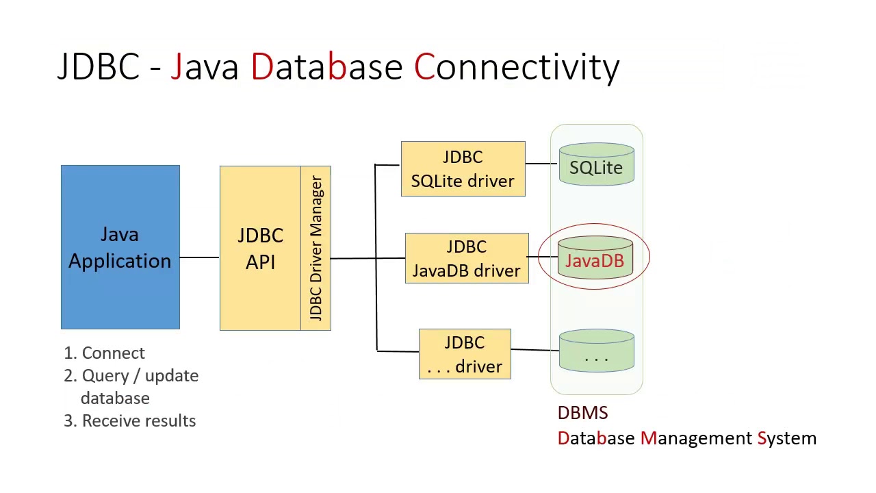 Introduction to JDBC (Java Database Connectivity), DBMS (Database Managemen...