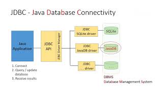 Java Basics - Introduction to JDBC