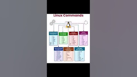 Linux Commands | Learn Linux| Linux from basic to advance #linux #shorts #commands #subscribe #tech