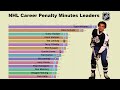 NHL All-Time Penalty Minute Leaders (1918-2019)