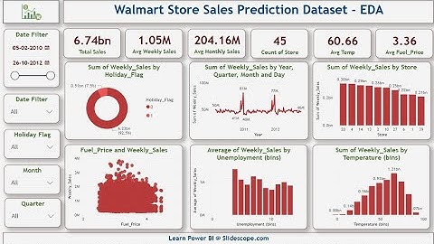 Walmart Store Sales Prediction and Exploratory Analysis - Power BI Project