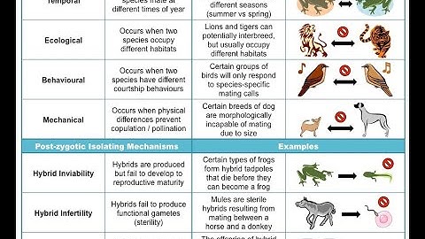QCE Biology Unit 4 - Speciation and Reproductive Isolation