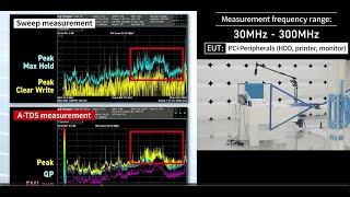 Keysight's Prescan with World's First EMI Measurement Using Accelerated Time Domain Scan Technique