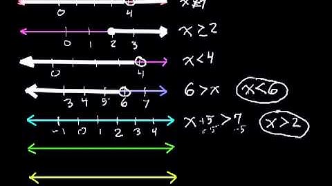 Very Basics of Graphing Inequalities (on a number line)