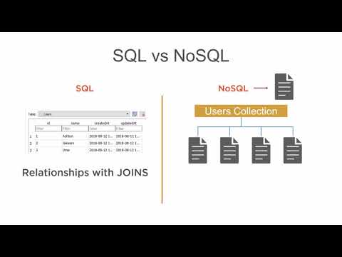 NoSQL Document Datbase Explained
