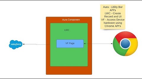 Create your Own Screen Recorder in Salesforce
