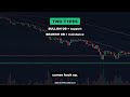 Order Blocks Explained Simply (Bitcoin Smart Money Concepts)