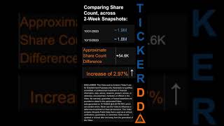 $HYFM Short Interest for the 2 week period ending on  31 Oct 2023 #HYFM #shortinterest #usstock