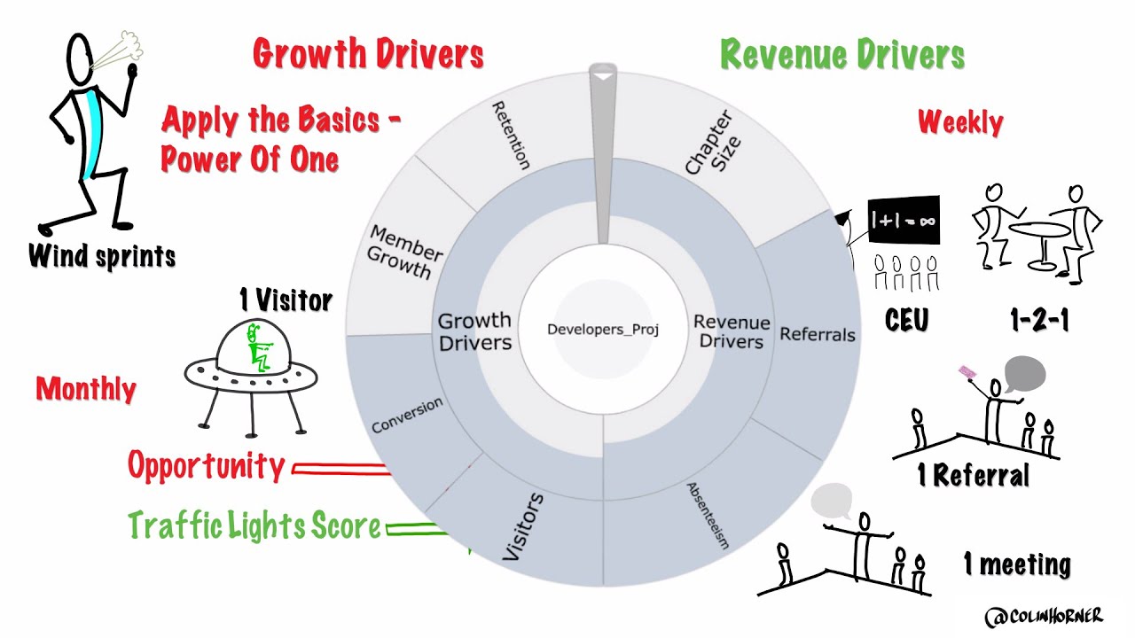 Director Consultant Colin Horner with BNI Developers Chapter May 2016