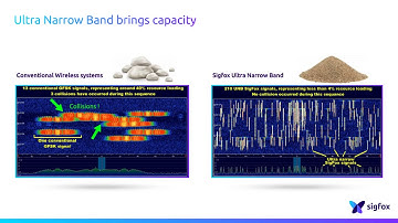 Sigfox IoT - Banda ultradelgada (UNB)