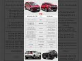Mahindra XUV 700 va MG hector || #mahindraxuv700 #mghector कौन सी असली एसयूवी है?