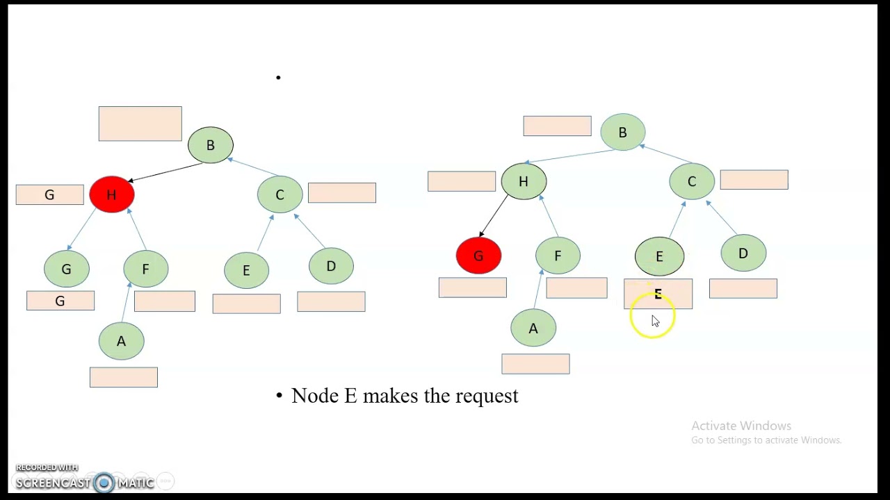 Mutual Exclusion in Distributed System