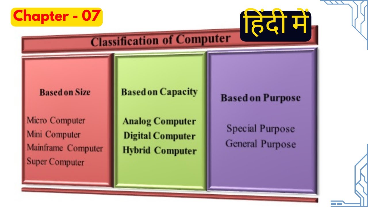 कंप्यूटर का वर्गीकरण || Classification of computer in Hindi | 2025