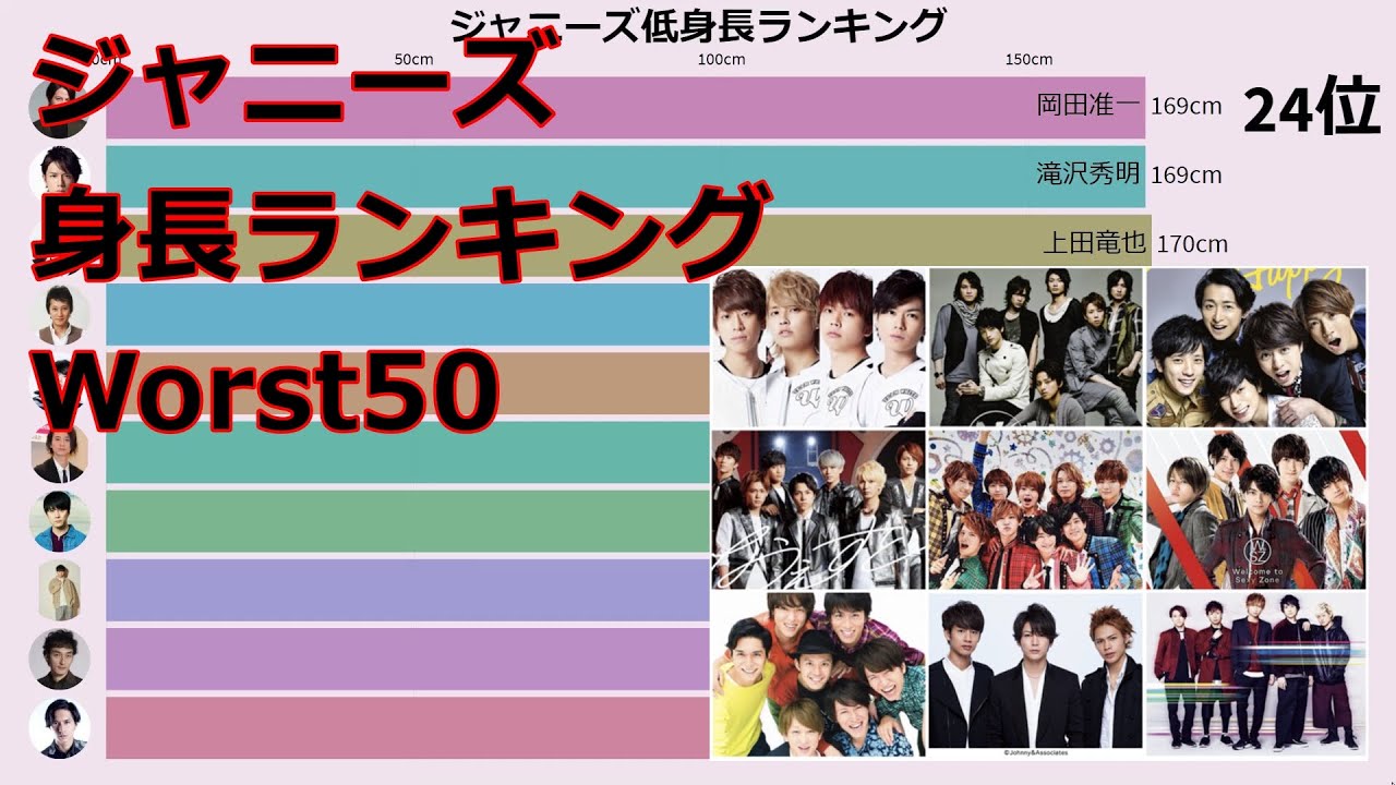 ジャニーズランキング 低身長ランキングworst50 元メンバーも含む Youtube