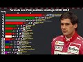 Formula 1 Pole position rankings 1950-2019