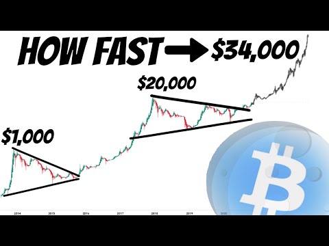 Bitcoin Price Prediction | Here is How Long We Might have to Wait to See BTC=$34,000