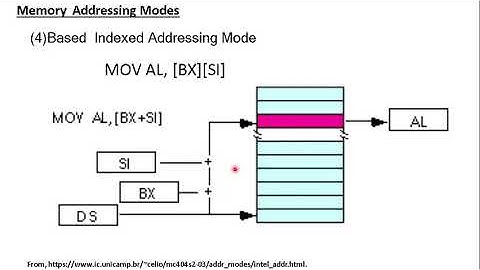 8086 Addressing Modes--Part 2