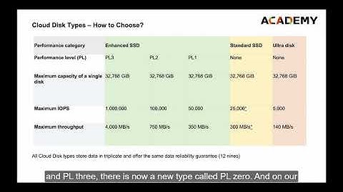 Alibaba Cloud Certification Preparation (ECS Storage)
