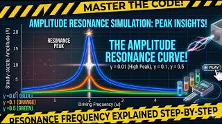 Visualizing Resonance in Python: Amplitude & Velocity Curves using Matplotlib