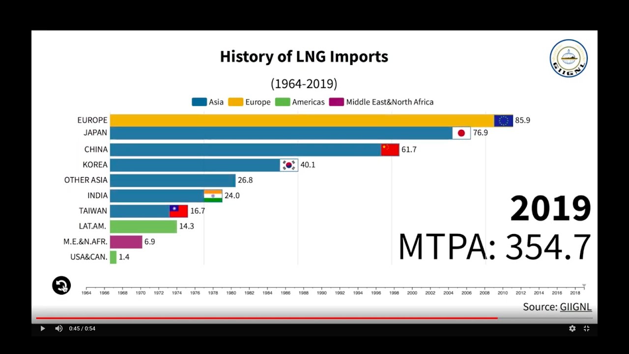 History of LNG Imports YouTube