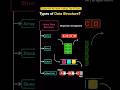 Types of Data Structure in #python #DataStructure #Programming #CodingLife