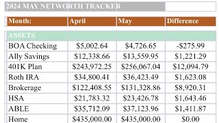 Famous $624,000 May 2024 Networth | Monthly FIRE Review Wealth