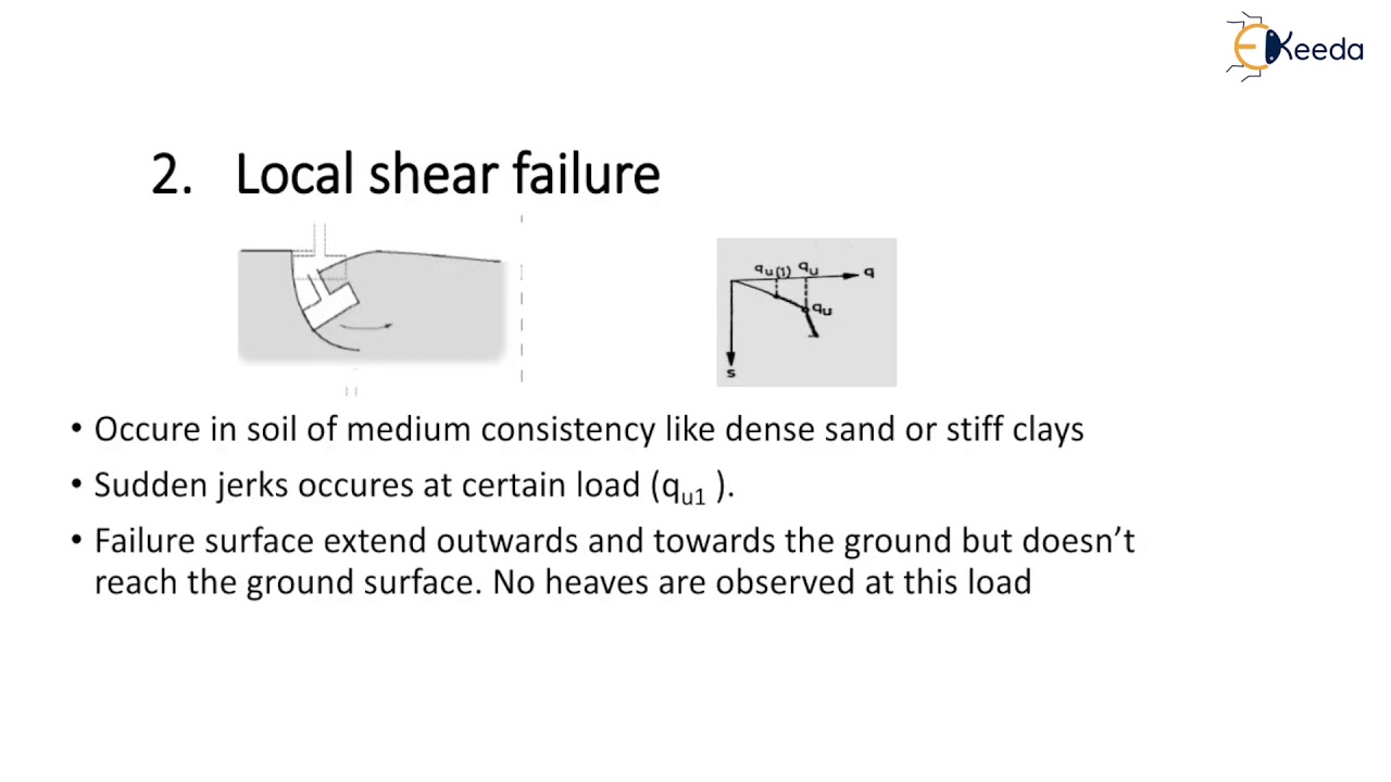 Types of Shear Failure YouTube
