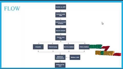 EMERGENCY BREAKDOWN SERVICES | Final Year Projects 2016 - 2017