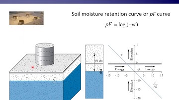 Physical Hydrology Lecture 9 part 2: Soil water