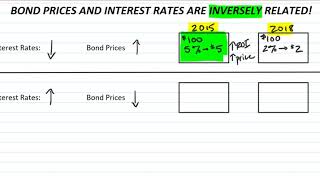 AP Macro - Interest Rates - Bonds Prices