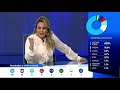 🔴 EN VIVO - Noticiero El Salvador Escrutinio Final.  Hoy 3 de Marzo.