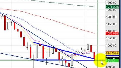 Nov. 6.08 :: New 300% Leveraged ETFs