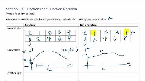 MATH 1111 Section 3.1 Part I