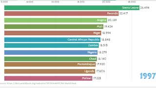 World's Death Rate from 1960-2018