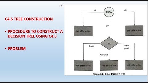 Lecture 64: How to build decision tree using C4.5 algorithm|C4.5 decision tree algorithm|ML|BCS602