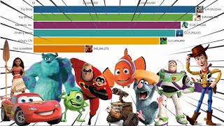 Highest Grossing Pixar Movies of All Time 1995 -2022