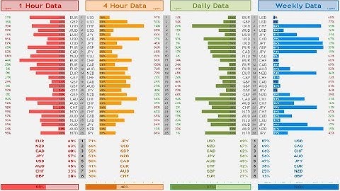 MetaTrader 4 - Currency Strength Meter LIVE to Excel