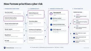 Foresee AI in Action | AI-Powered Cyber Risk Decision Intelligence Demo