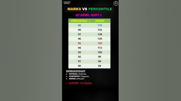 🚨7 April Shift 2 JEE Mains Marks vs Percentile✅ | Marks vs Percentile JEE Mains 2025