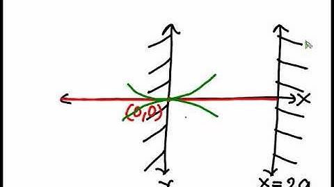 Cartesian curve tracing prob 6