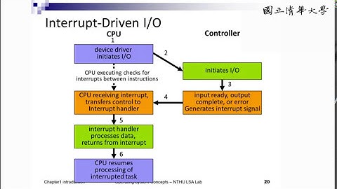 周志遠作業系統 Ch1: Introduction (C) Computer-System Organization