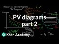 PV diagrams - part 2: Isothermal, isometric, adiabatic processes | MCAT | Khan Academy