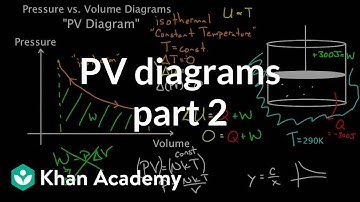 PV diagrams - part 2: Isothermal, isometric, adiabatic processes | MCAT | Khan Academy